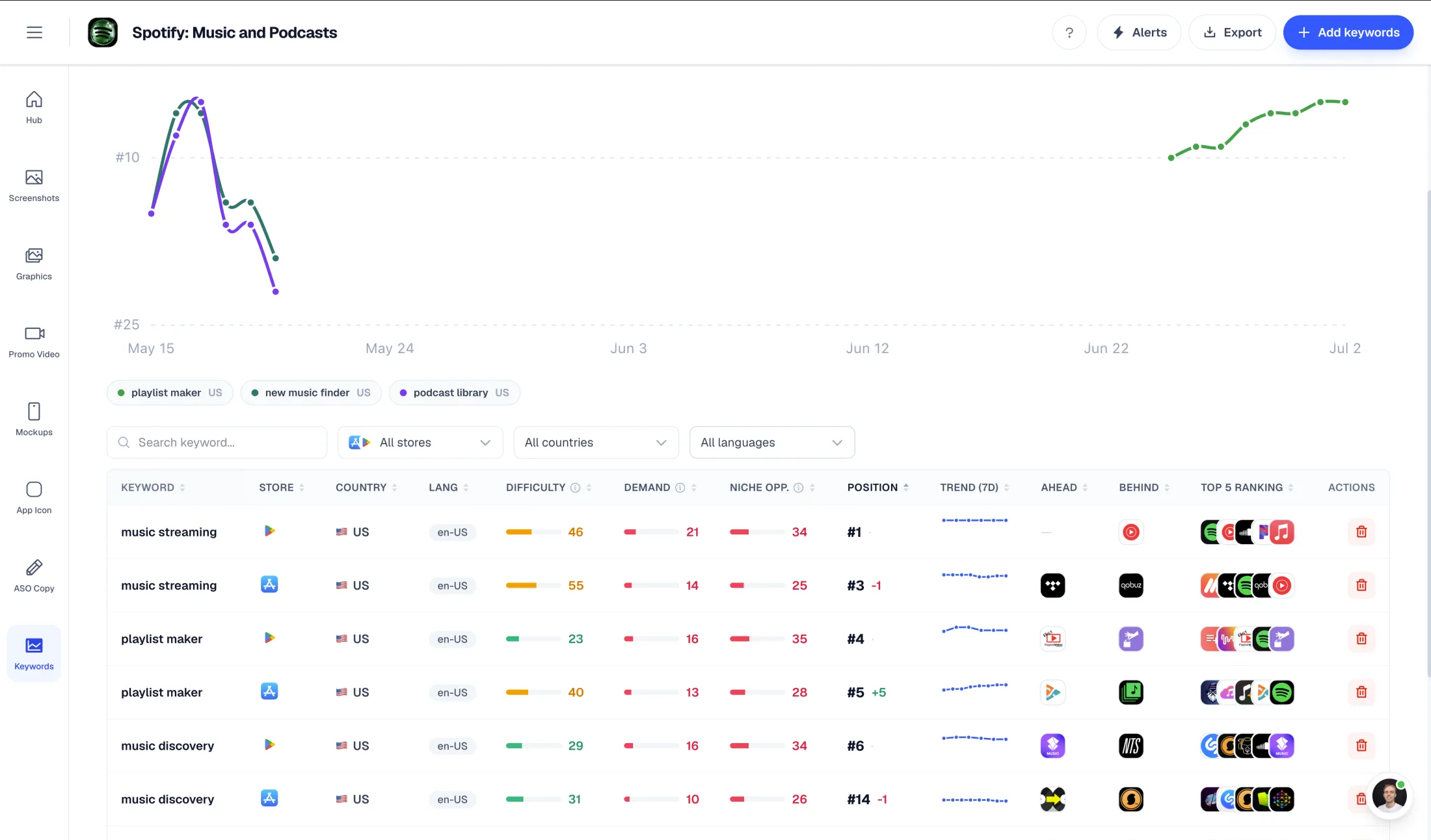 AppLaunchFlow keyword monitor editor with ranking charts