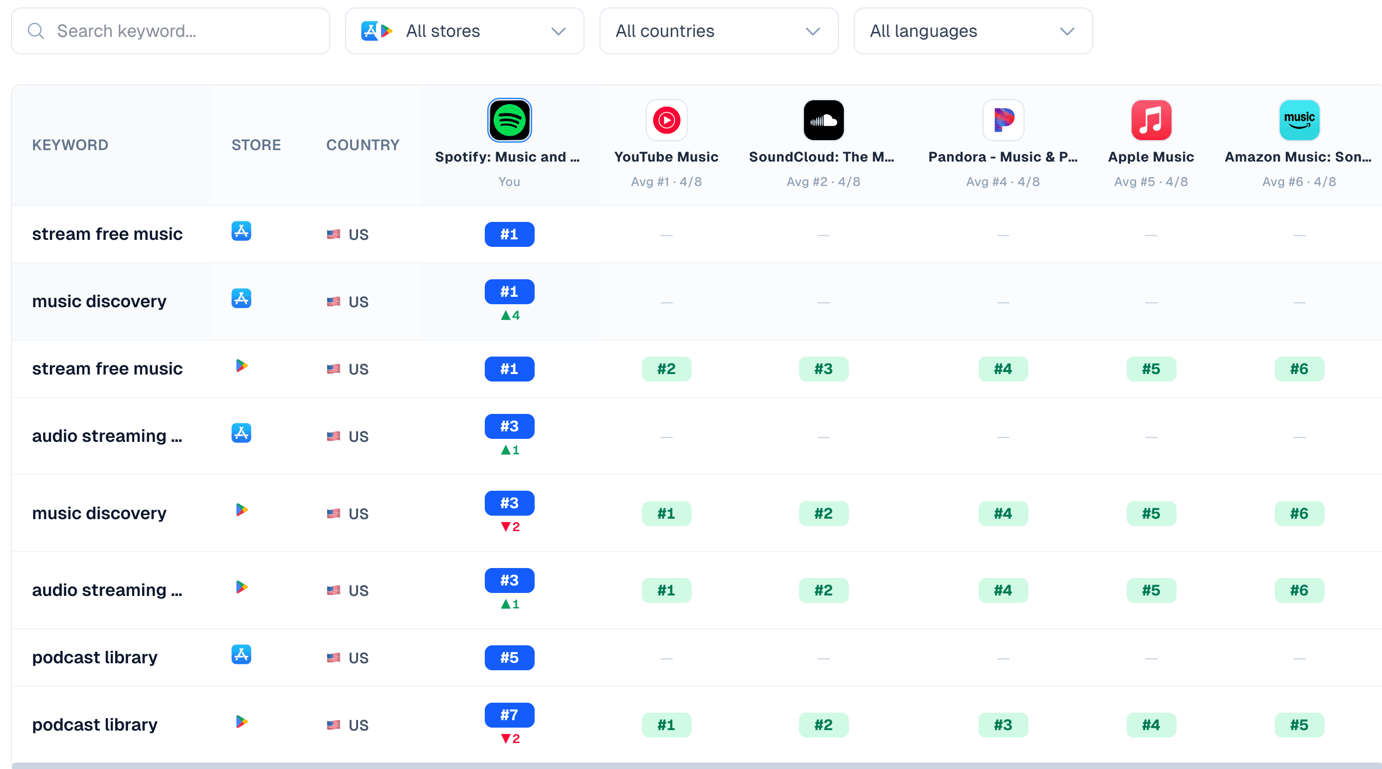 Competitor matrix view showing tracked keywords as rows and competing apps as columns with positions per app