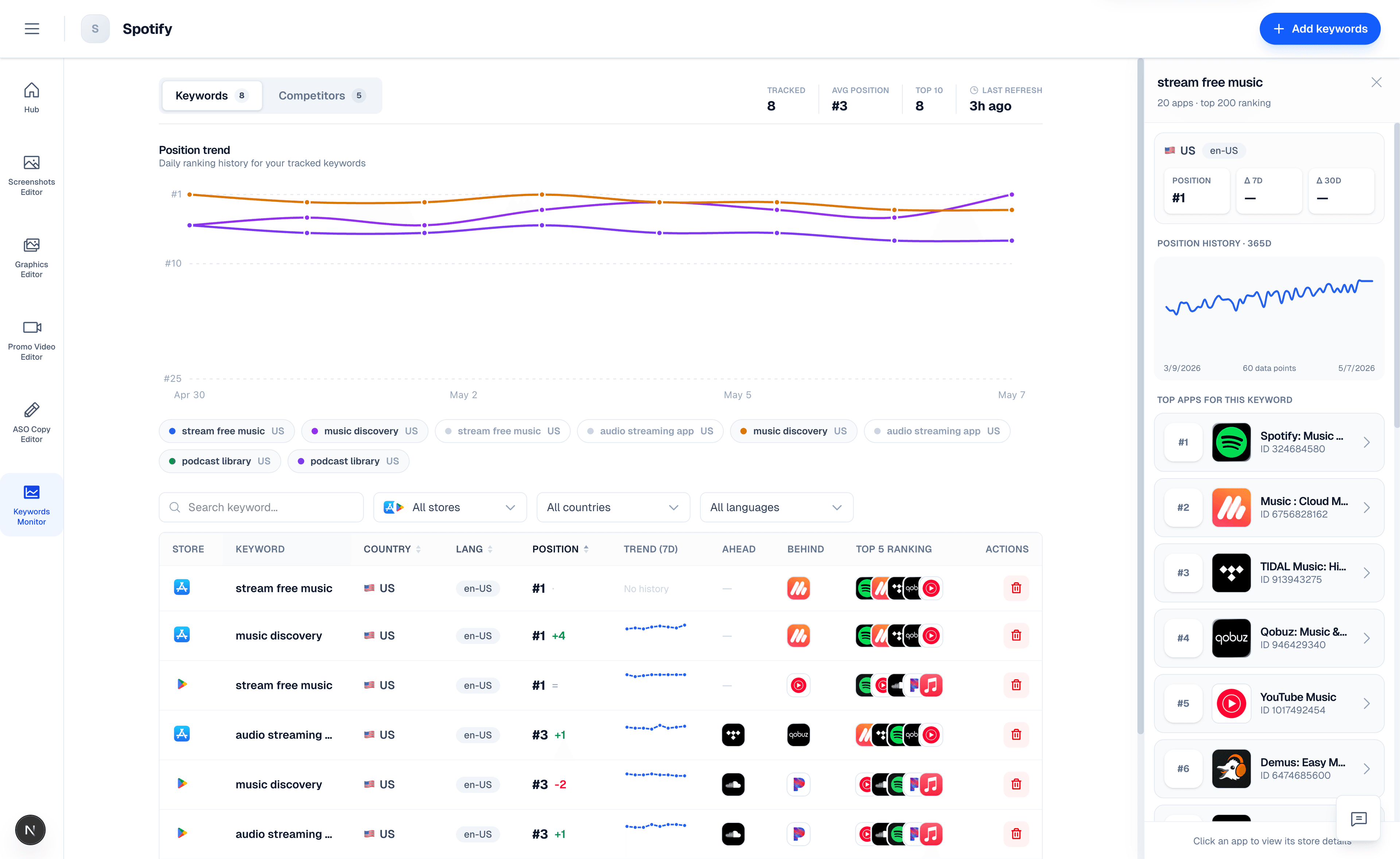 Keyword Monitor dashboard with position trend chart, tracked keyword table, and detail panel