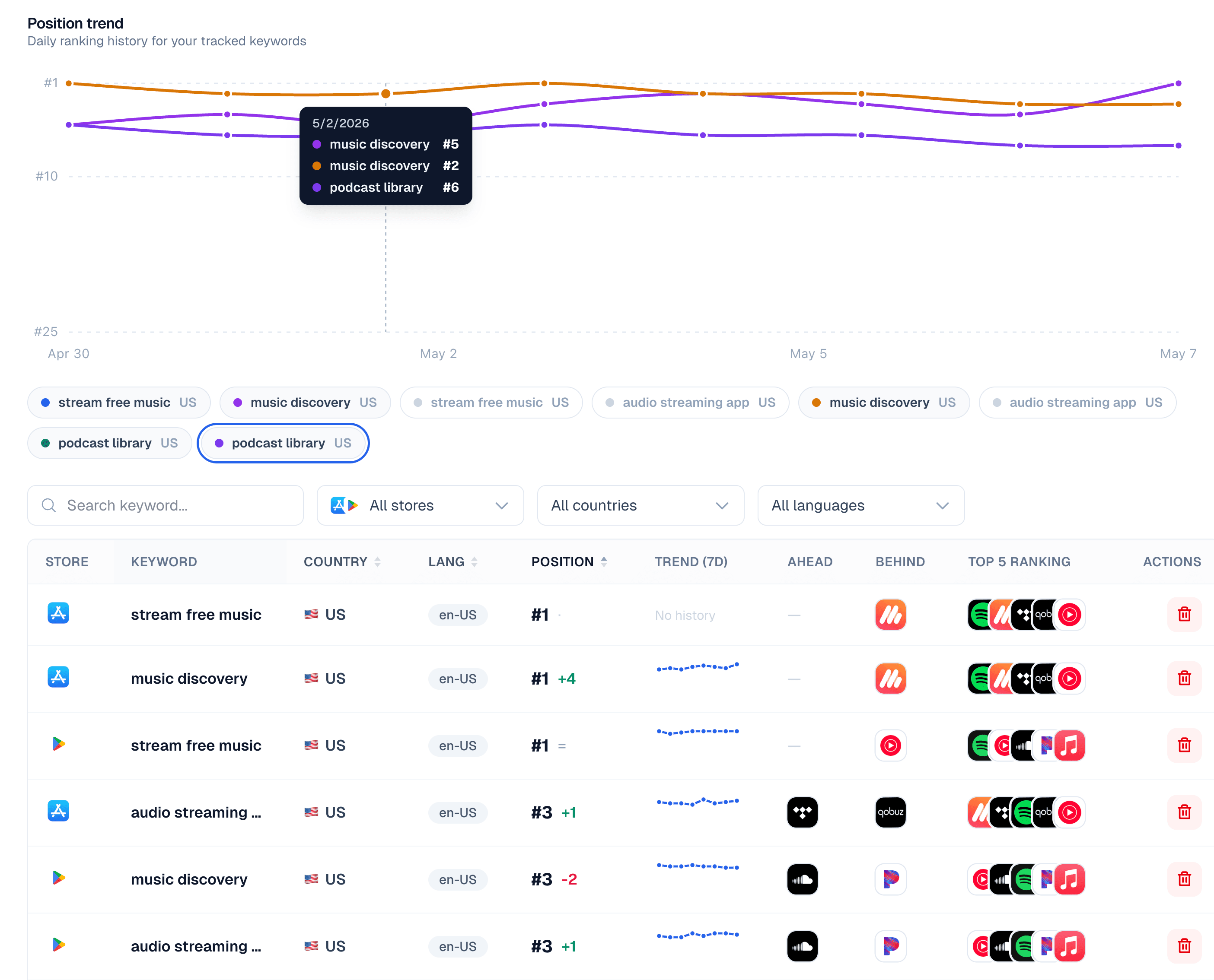 Position trend chart showing daily rank history for tracked keywords with a tooltip displaying ranks per keyword