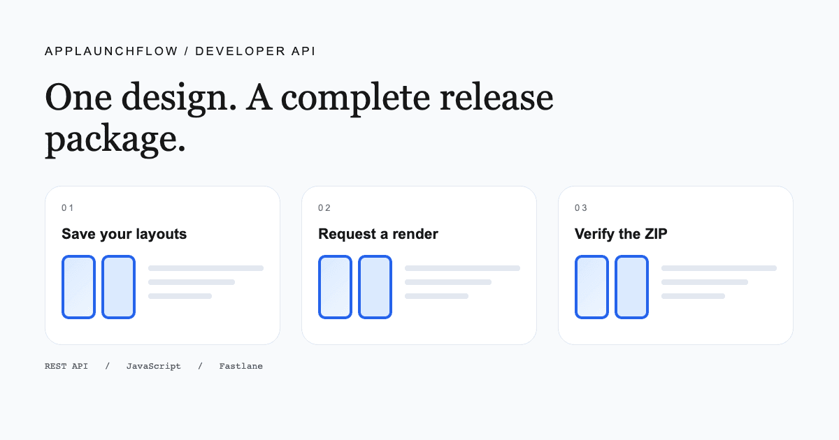 A saved design becomes a localized screenshot package through the AppLaunchFlow API